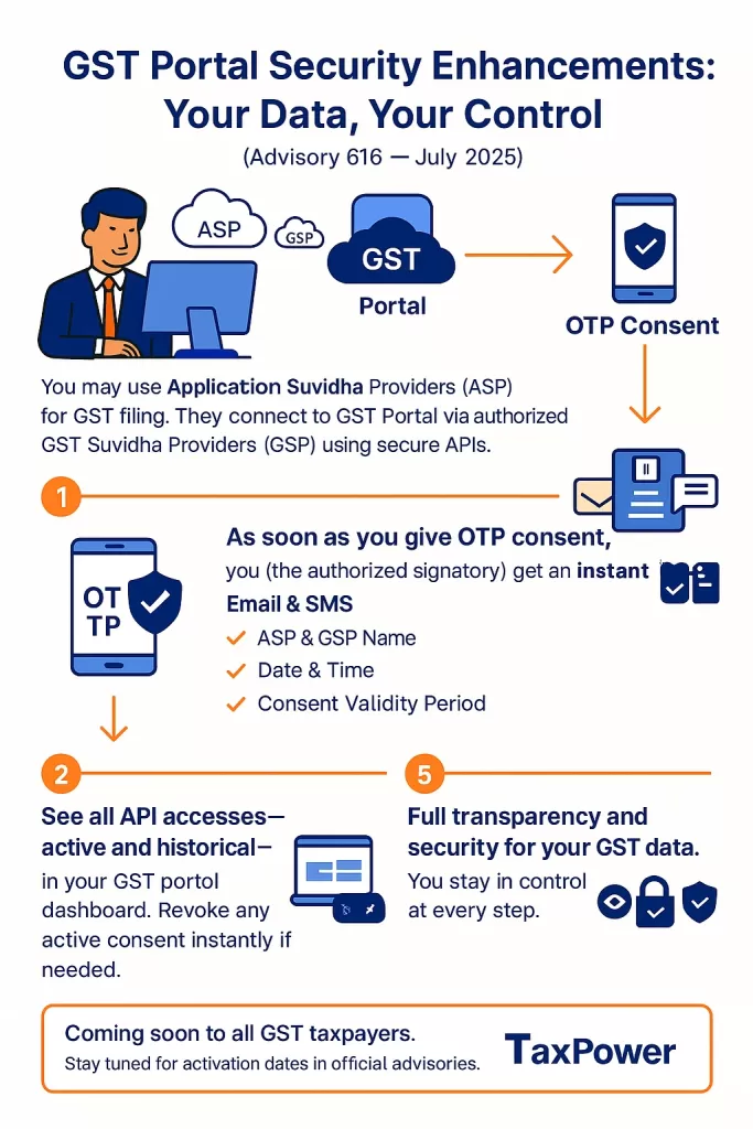 GST Portal Security Enhancements July 2025 GST Portal Security Enhancements – Advisory 616 – OTP Consent, Email/SMS Alerts, API Data Access Transparency