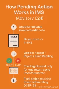 How Pending Action Works in IMS – GSTN Advisory 624 (Oct 2025) As Per new GSTN Advisory 624 for IMS Changes, How Pending Action works in IMS under GSTN Advisory 624 – Step-by-step infographic for invoices, credit notes, ITC reversal, and GSTR-3B compliance – TaxPower GST