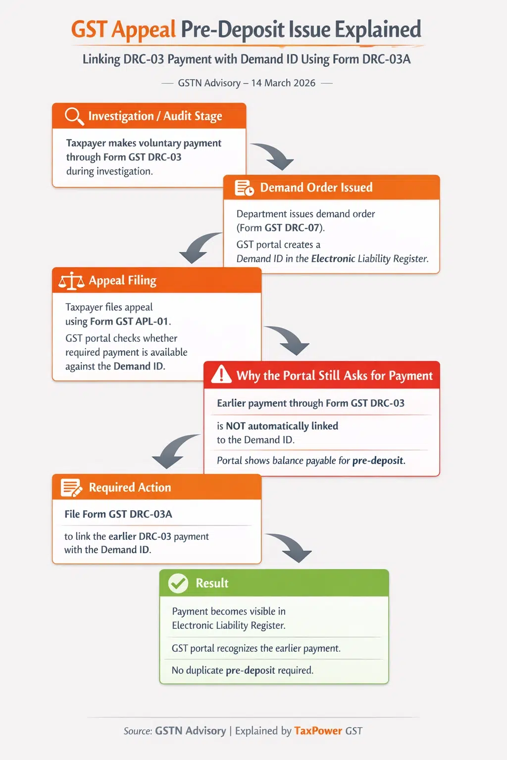 gst-appeal-predeposit-drc03-drc03a-infographic GST appeal pre deposit issue explained by linking DRC-03 payment with demand order using DRC-03A